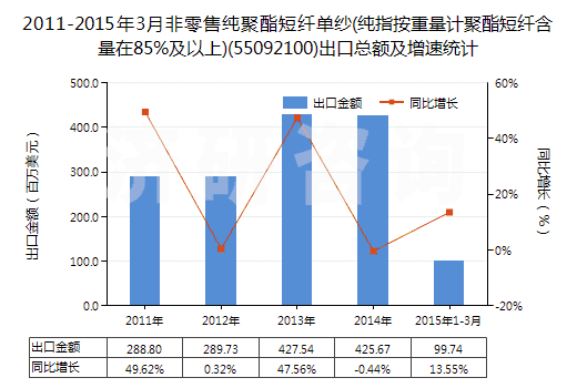 2011-2015年3月非零售純聚酯短纖單紗(純指按重量計聚酯短纖含量在85%及以上)(55092100)出口總額及增速統(tǒng)計